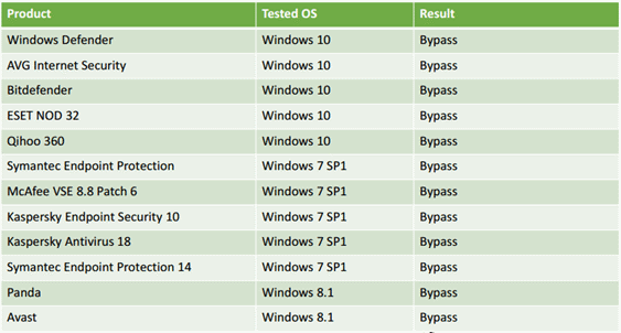 Process Doppelganging работает для всех версий Windows и позволяет обмануть большинство защитных решений - «Новости»