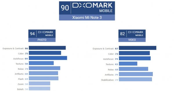 DxOMark: Xiaomi Mi Note 3 фотографирует лучше iPhone 8 - «Новости сети»