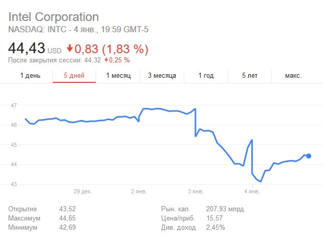 Нашлось 24 млн результатов. Курс акций Интел. Интел акции форум. Новости Интел акции. Intel акции прогноз.