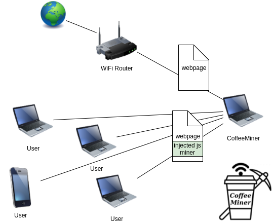 Исследователь предложил майнить криптовалюту с помощью публичных Wi-Fi сетей и атаки CoffeeMiner - «Новости»
