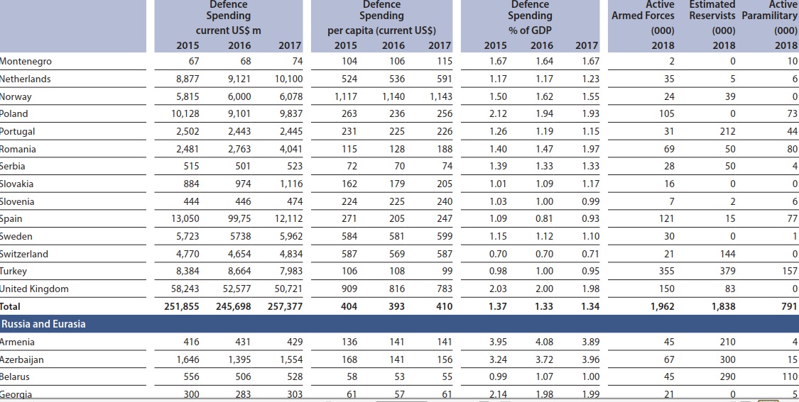 Расходы беларуси. Затраты Белоруссии на армию. Военные расходы Румынии. Военные расходы Нидерландов. Военные расходы Сербии.