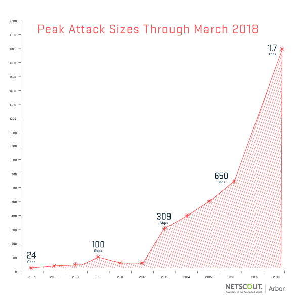 Новый DDoS-рекорд продержался лишь пять дней: зафиксирована атака мощностью 1,7 Тб/сек - «Новости»