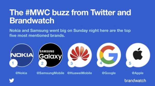 Nokia назвали самым упоминаемым брендом на MWC 2018 - «Новости сети»