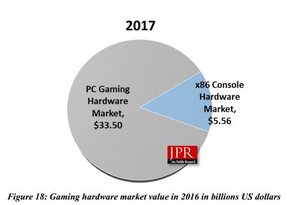 Графические процессоры AMD — основа 53 % игровых систем - «Новости сети»