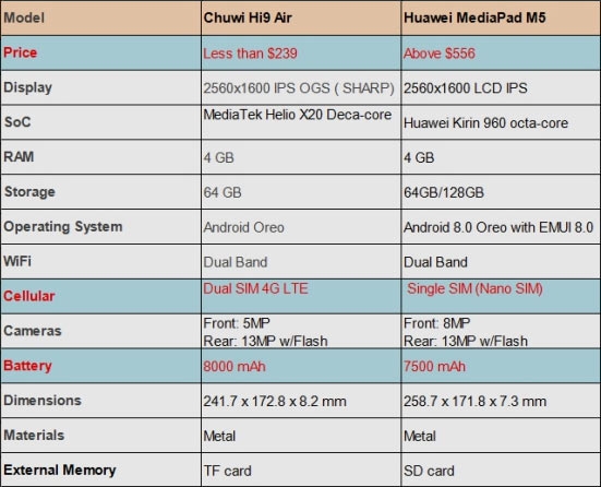 Планшет Chuwi Hi 9 Air, недорогая альтернатива Huawei MediaPad M5, выйдет 19 апреля - «Новости сети»