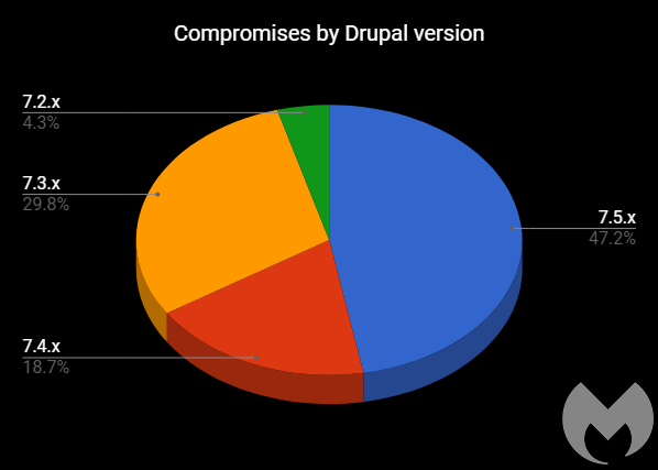 Взломанные сайты на базе Drupal распространяют майнеры, трояны и занимаются скамом - «Новости»