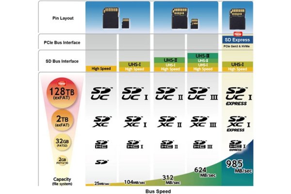 Представлены карты памяти SD Express: скорость, напор и 128 Тбайт на кончике пальца - «Новости сети»