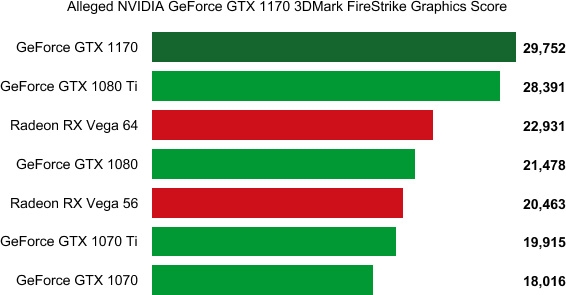 Предположительные тесты NVIDIA GTX 1170 показывают превосходство над 1080 Ti - «Новости сети»