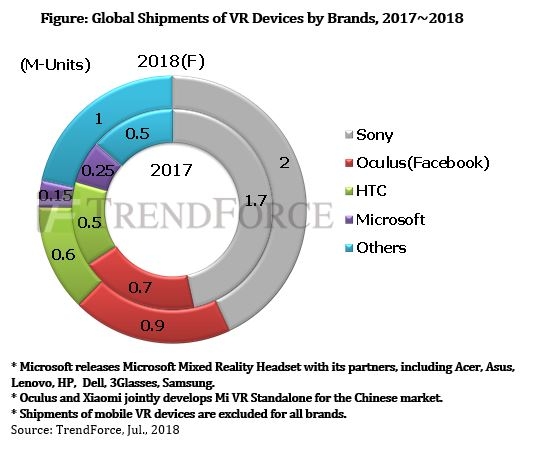 Рынку VR-устройств пророчат рост на 27 % - «Новости сети»