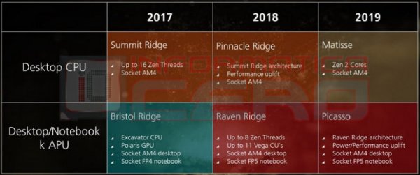 Преемник AMD Raven Ridge замечен в «дикой природе» - «Новости сети»