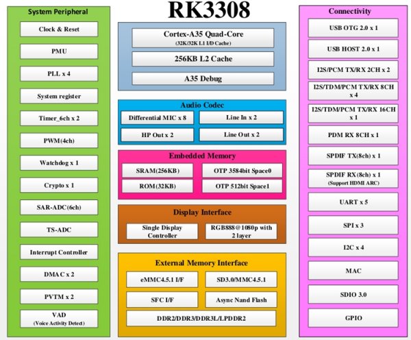 Процессоры Rockchip RK3308 и RK3326 получили четыре ядра ARM Cortex-A35 - «Новости сети»