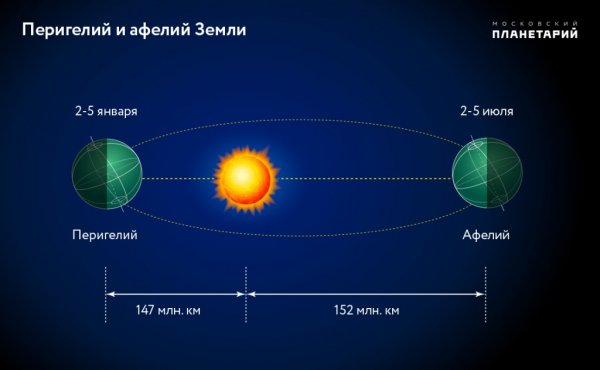 Сегодня Земля будет в афелии - «Интернет и связь»