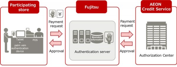 В магазин без кошелька и карты: AEON и Fujitsu тестируют сервис оплаты по рисунку вен - «Новости сети»