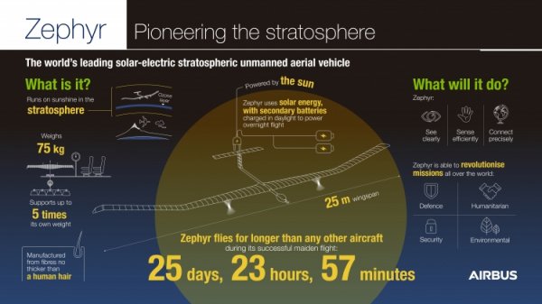 Солнечный беспилотник Airbus Zephyr находился в стратосфере почти 26 дней - «Новости сети»