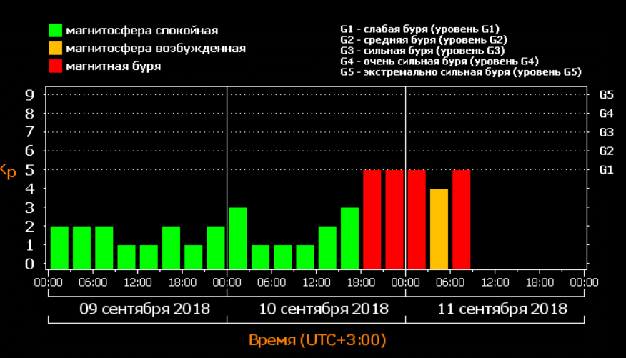 Магнитные бури в марте в белоруссии. Магнитная буря шкала. Интенсивность геомагнитных бурь. Слабая геомагнитная буря. Самая сильная геомагнитная буря.
