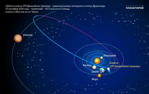 11 сентября к Земле приблизится Комета 21P/Джакобини-Циннера - «Интернет и связь»