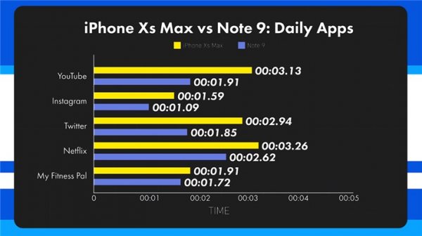Скорость работы Samsung Galaxy Note 9 и iPhone Xs Max сравнили на видео - «Интернет и связь»
