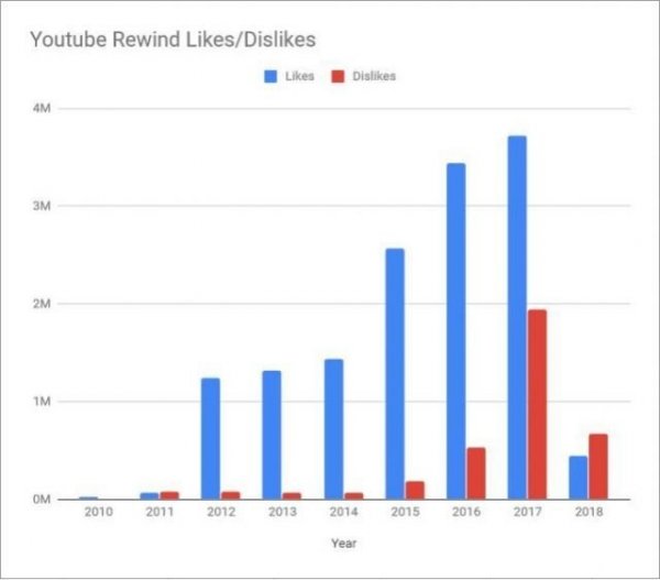Как итоги года от YouTube стали самым ненавистным видео в истории YouTube - «Интернет и связь»