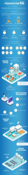 Уже скоро появится новая мобильная связь — 5G. Что это изменит? - «Интернет и связь»