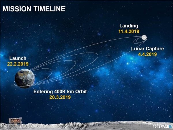 Частный космический зонд Израиля вышел на орбиту Луны - «Новости сети»