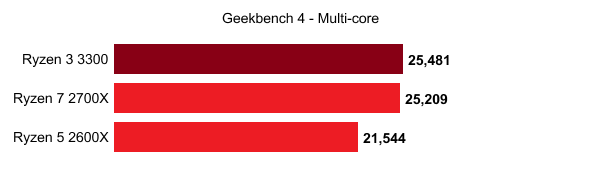 Шестиядерный Ryzen 3000 начального уровня оказался быстрее Ryzen 7 2700X в Geekbench - «Новости сети»