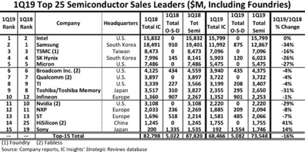 Intel отобрала у Samsung корону лидера на рынке полупроводников - «Новости сети»