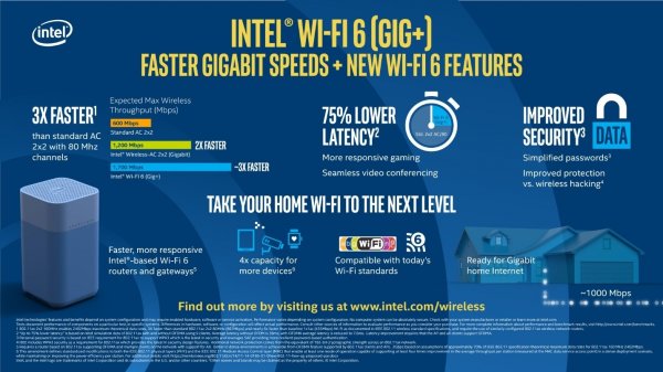 Intel ускоряет внедрение Wi-Fi 6 (Gig+) в ПК и маршрутизаторах - «Новости сети»