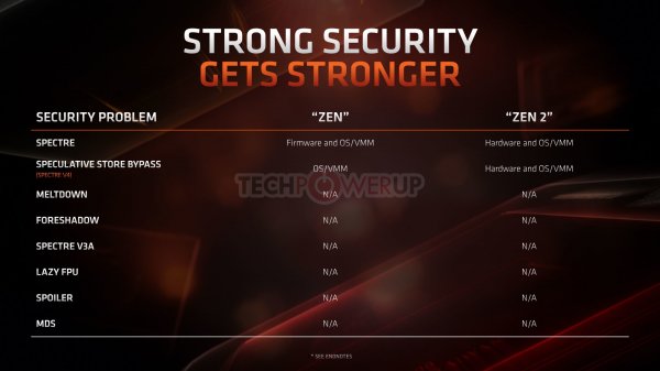 Архитектура AMD Zen 2 включает аппаратную защиту против Spectre V4 - «Новости сети»