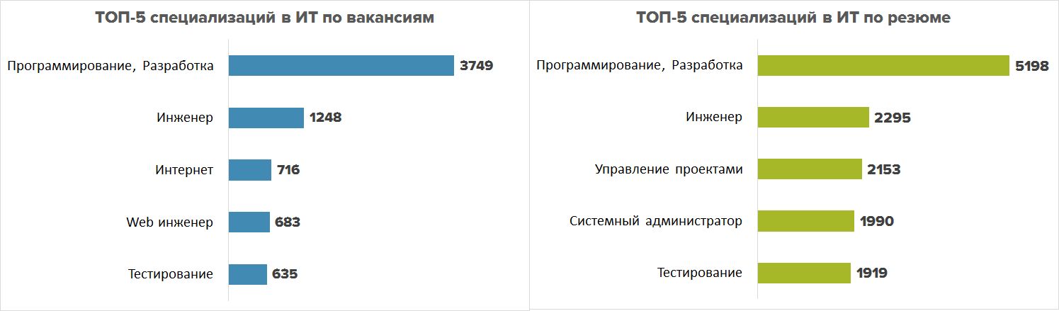 Айти специалист зарплата. Самые востребованные ИТ профессии. Самые востребованные профессии в it сфере. Востребованность ИТ специалистов. Популярность it профессий.