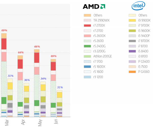 AMD удалось одолеть Intel и на японском процессорном рынке - «Новости сети»