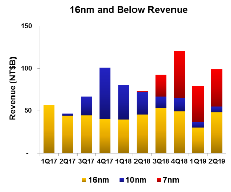 Лишь малая часть кремниевых пластин TSMC обрабатывается по 7-нм технологии - «Новости сети»