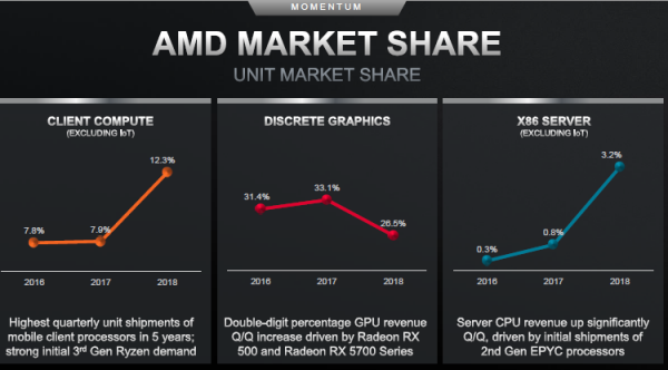 Рост доли во всех сегментах рынка является для AMD приоритетом - «Новости сети»