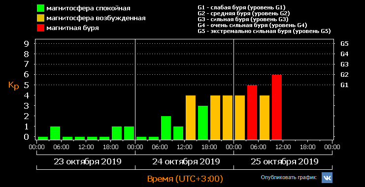 Расписание магнитных бурь на июнь 2024г. График магнитных бурь. График магнитных бурь Ташкент. График магнитных бурь на октябрь 2021 года. Магнитная буря в Ташкенте.