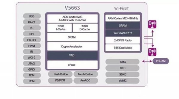 IoT-процессор UNISOC V5663 обеспечивает поддержку Wi-Fi 5 и Bluetooth 5.1 - «Новости сети»