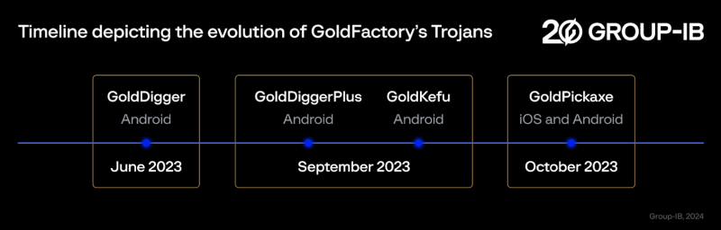 Мобильная малварь GoldPickaxe ворует биометрию для создания дипфейков - «Новости»