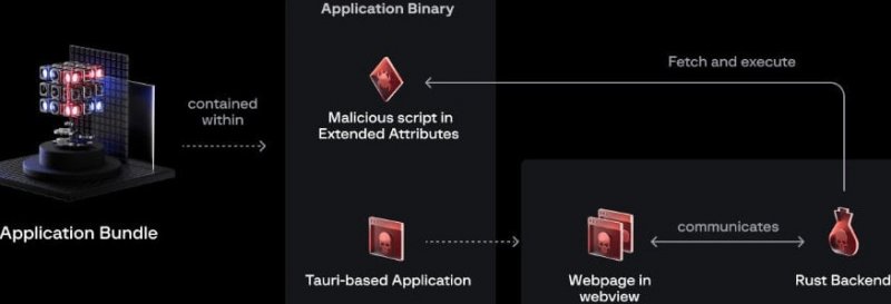 Троян RustyAttr скрывается в расширенных атрибутах файлов macOS - «Новости»