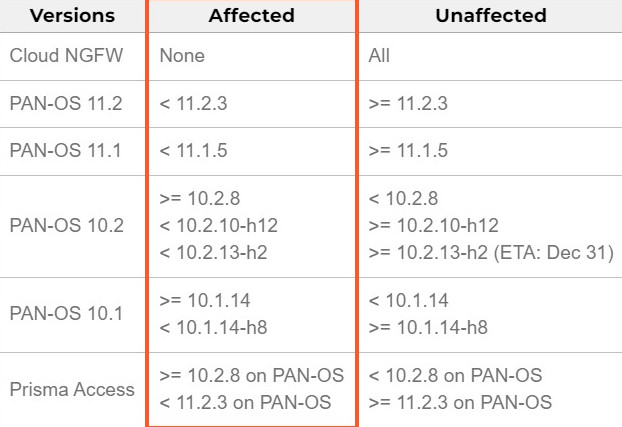 Palo Alto Networks исправила DoS-уязвимость в PAN-OS, и свежий баг уже атакуют хакеры - «Новости»