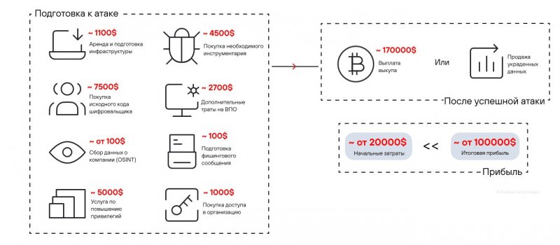 Организация атаки с использованием шифровальщика обходится хакерам в 20 000 долларов - «Новости»