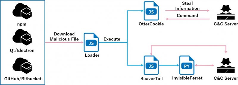 OtterCookie атакует разработчиков под видом фальшивых предложений о работе - «Новости»