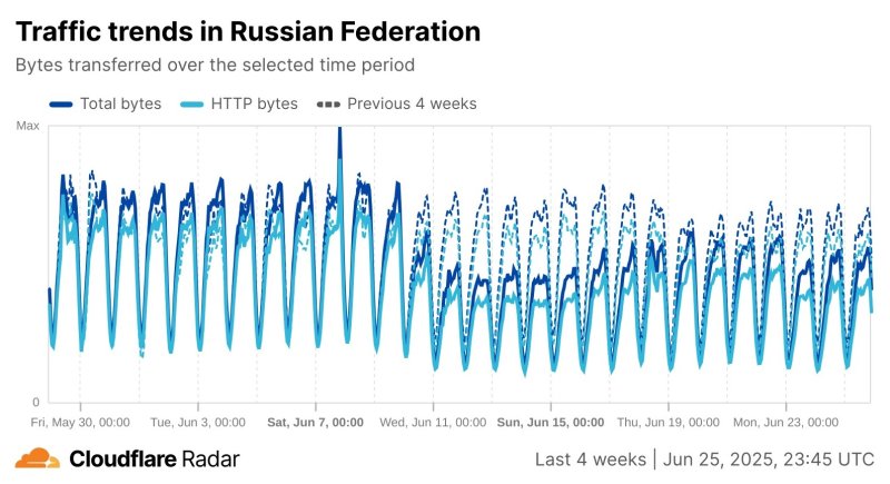 Специалисты Cloudflare объяснили, что происходит с российским трафиком - «Новости»