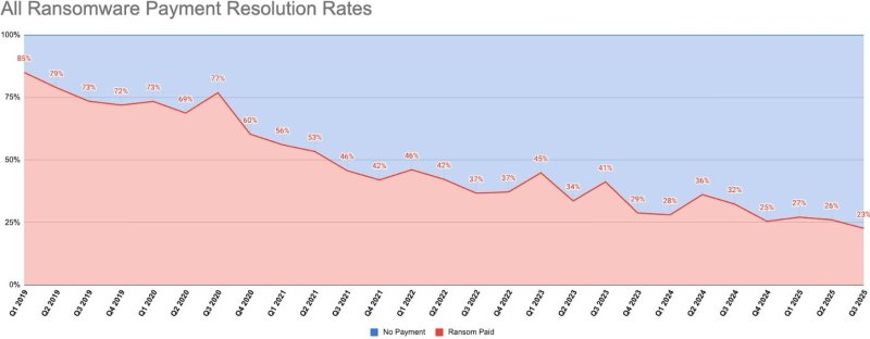 Доходы вымогателей падают, потому что жертвы отказываются платить - «Новости»
