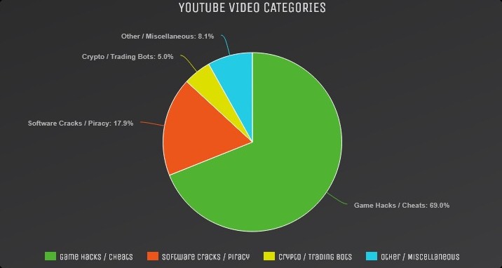 С YouTube удалили 3000 видеороликов, распространявших вредоносное ПО - «Новости»