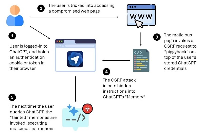 Уязвимость в ChatGPT Atlas позволяет внедрять вредоносные инструкции в память ИИ-помощника - «Новости»