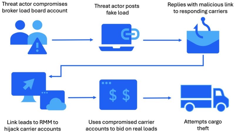 Хакеры взламывают транспортные компании с целью кражи грузов - «Новости»