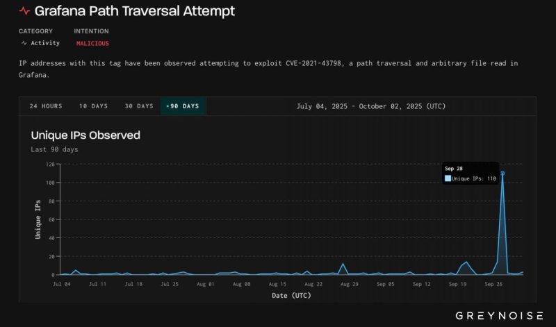 В Grafana исправили критическую уязвимость, позволявшую выдать себя за администратора - «Новости»
