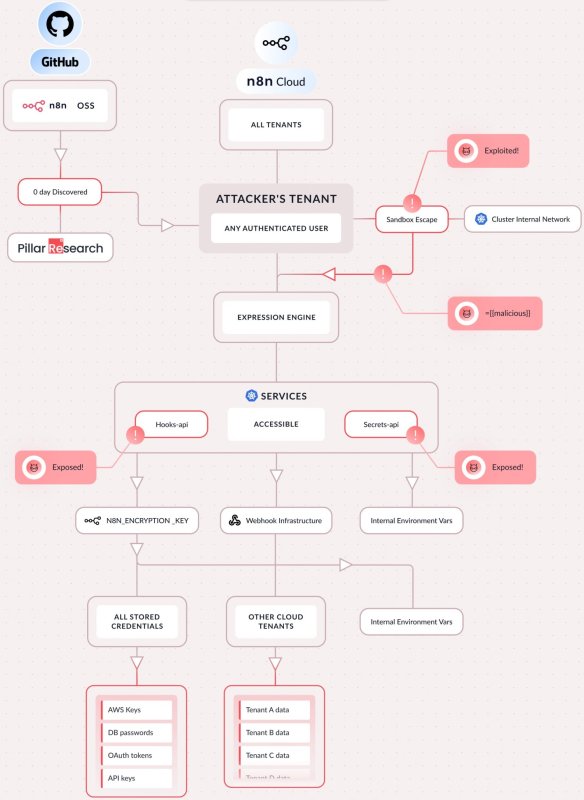 Критический баг в n8n открывал путь к RCE - «Новости»