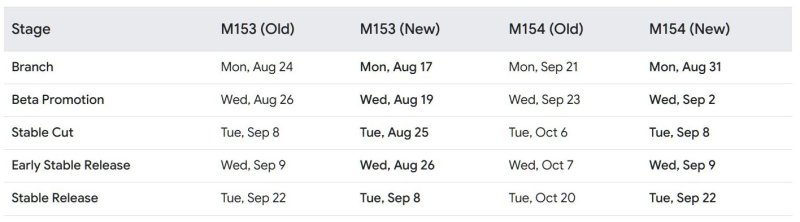 Google Chrome перейдет на двухнедельный цикл выпуска обновлений - «Новости»