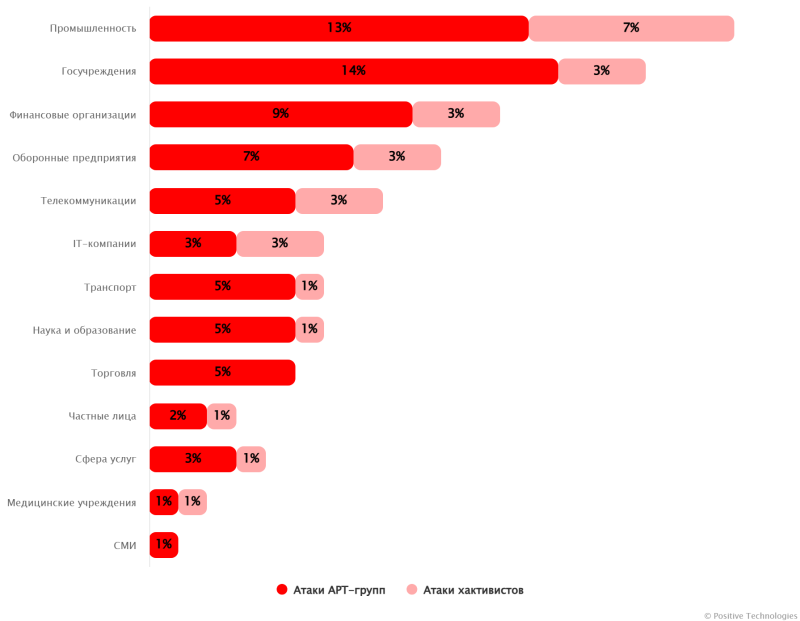 Positive Technologies: Россия вошла в тройку наиболее атакуемых хакерами стран - «Новости»