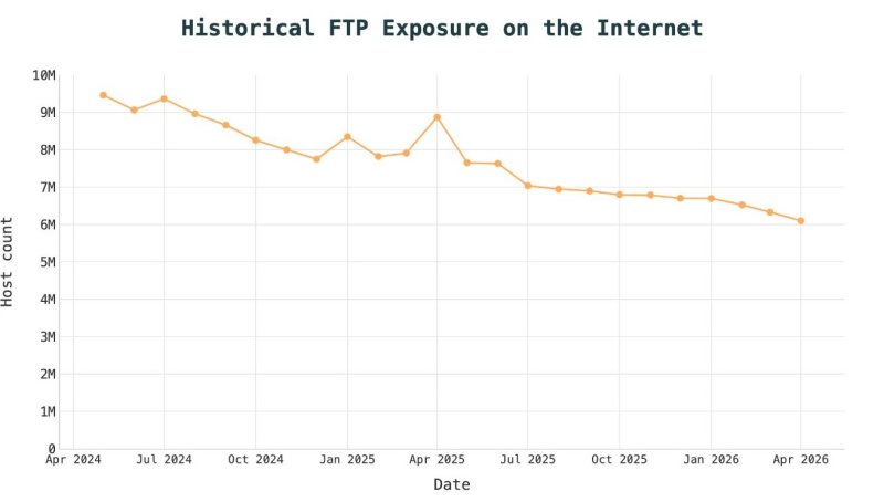 Половина из 6 млн доступных в сети FTP-серверов не имеет шифрования - «Новости»