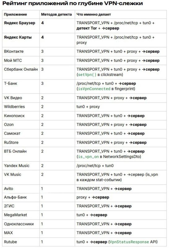 RKS Global: 22 из 30 популярных российских Android-приложений обнаруживают VPN - «Новости»